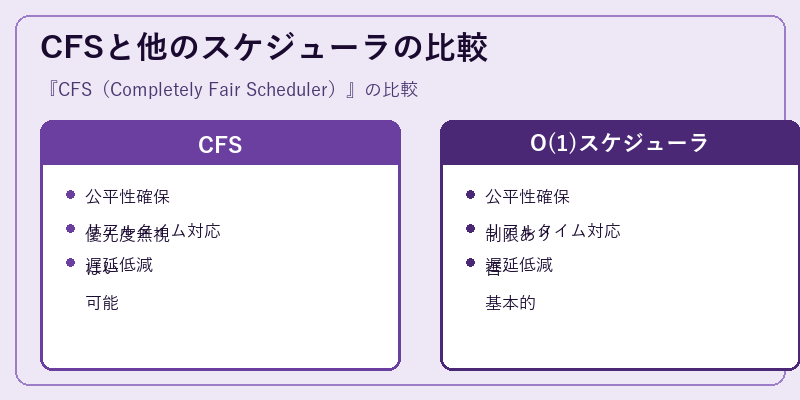 CFSと他のスケジューラの比較