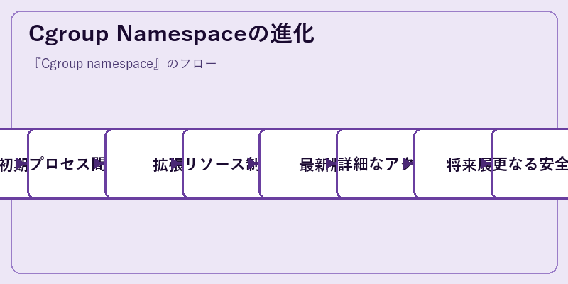 Cgroup Namespaceの進化