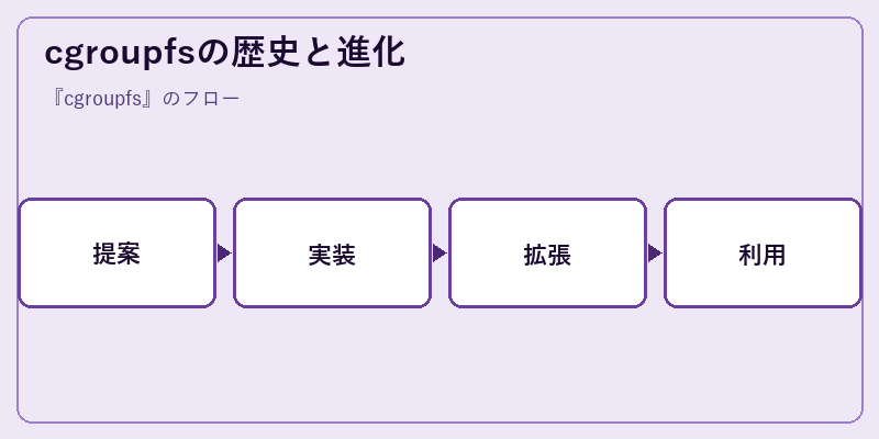 cgroupfsの歴史と進化