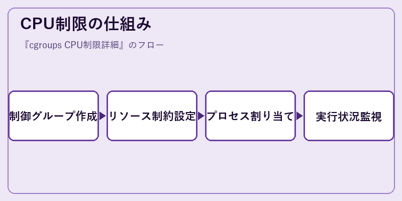 CPU制限の仕組み