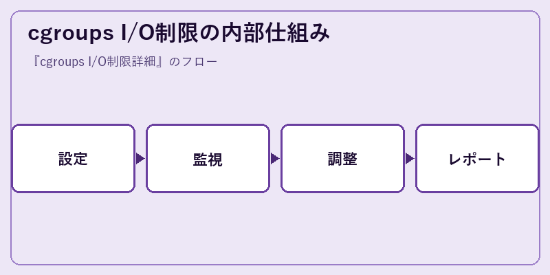 cgroups I/O制限の内部仕組み