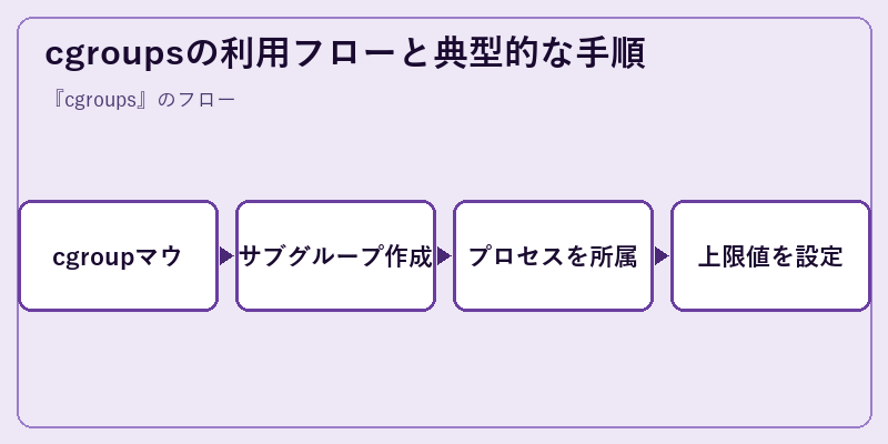 cgroupsの利用フローと典型的な手順