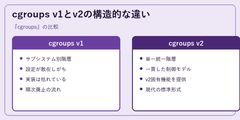 cgroups v1とv2の構造的な違い