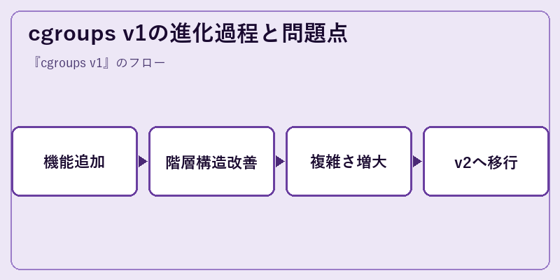 cgroups v1の進化過程と問題点