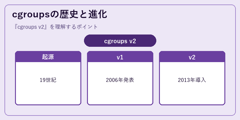 cgroupsの歴史と進化