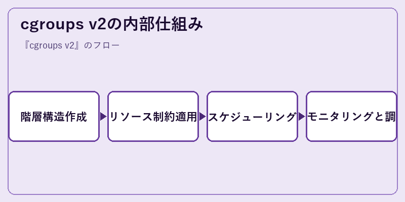 cgroups v2の内部仕組み