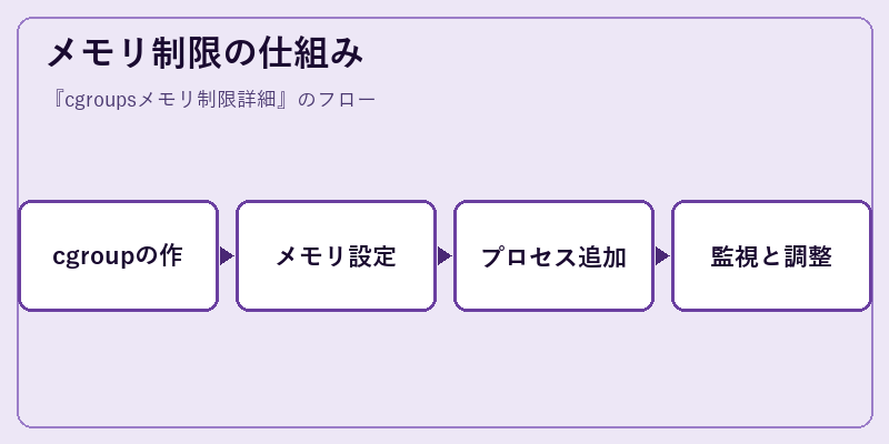 メモリ制限の仕組み