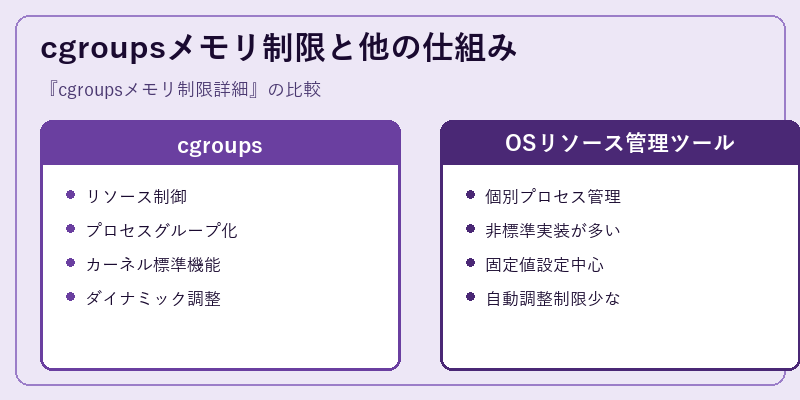 cgroupsメモリ制限と他の仕組み