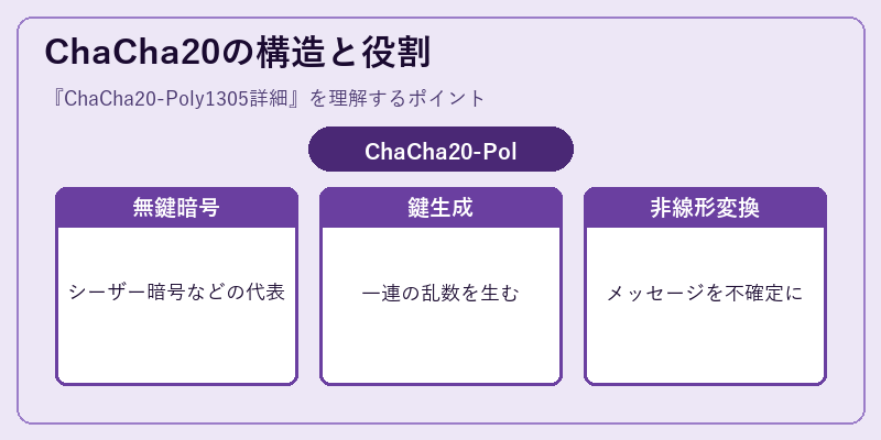 ChaCha20の構造と役割