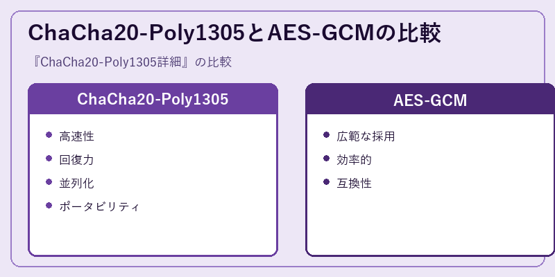ChaCha20-Poly1305とAES-GCMの比較
