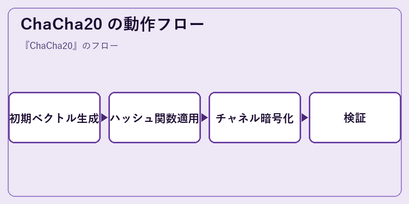 ChaCha20 の動作フロー