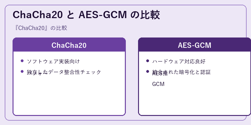 ChaCha20 と AES-GCM の比較