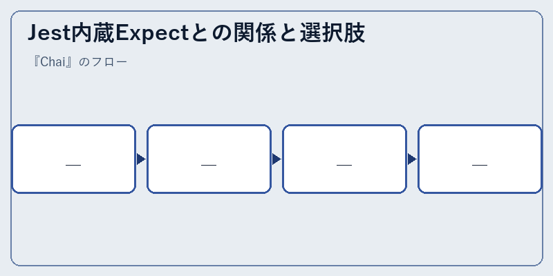 Jest内蔵Expectとの関係と選択肢