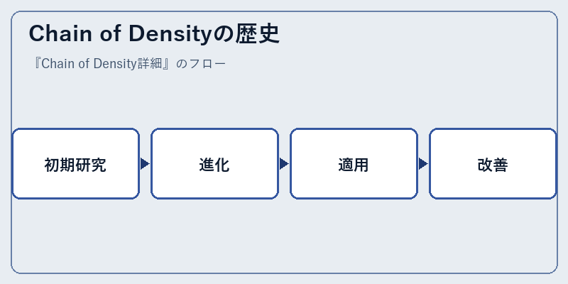 Chain of Densityの歴史