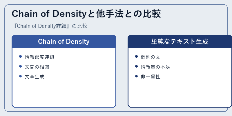 Chain of Densityと他手法との比較