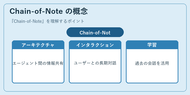 Chain-of-Note の概念