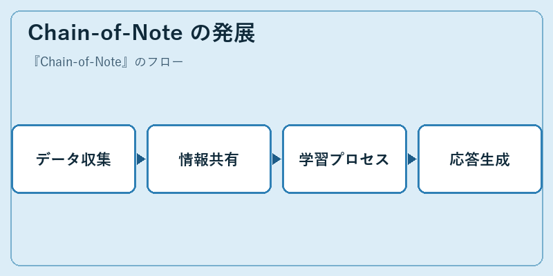 Chain-of-Note の発展