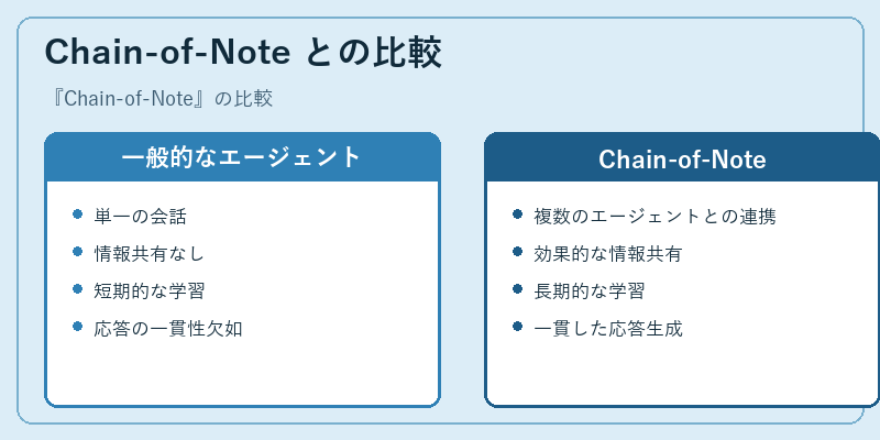 Chain-of-Note との比較