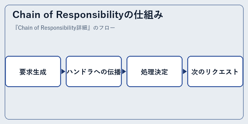 Chain of Responsibilityの仕組み