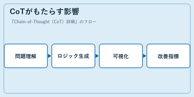 CoTがもたらす影響