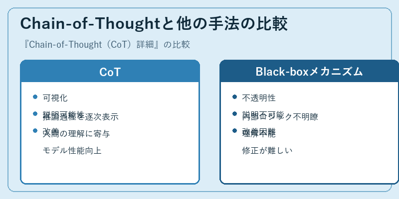 Chain-of-Thoughtと他の手法の比較