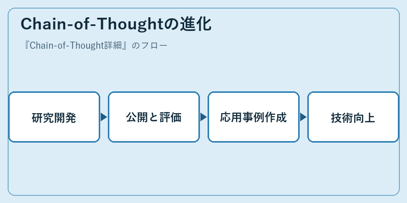 Chain-of-Thoughtの進化