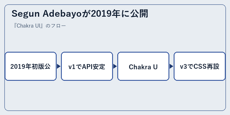 Segun Adebayoが2019年に公開