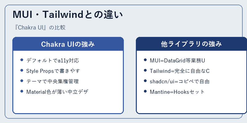 MUI・Tailwindとの違い
