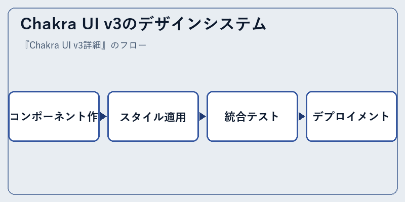 Chakra UI v3のデザインシステム