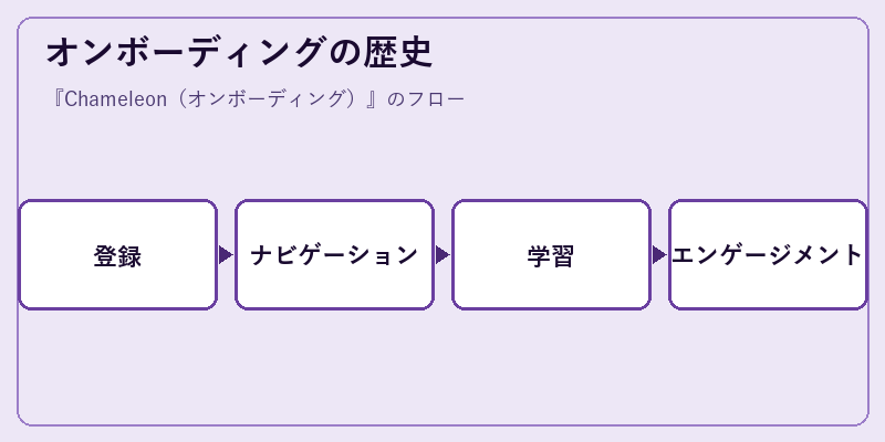オンボーディングの歴史
