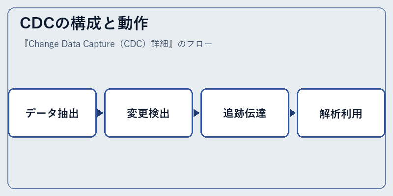 CDCの構成と動作