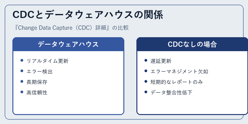 CDCとデータウェアハウスの関係
