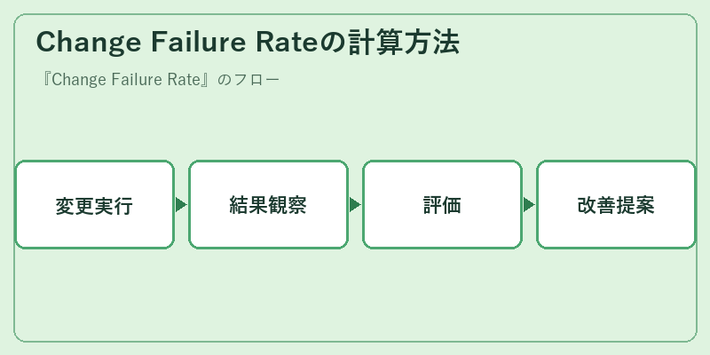 Change Failure Rateの計算方法