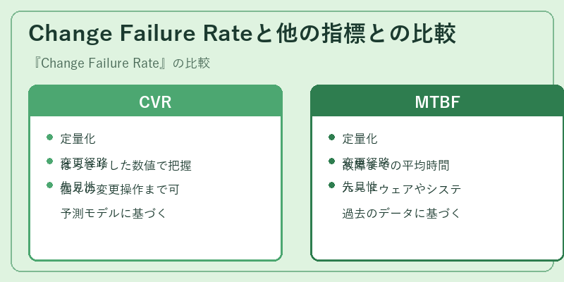 Change Failure Rateと他の指標との比較