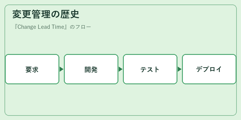 変更管理の歴史