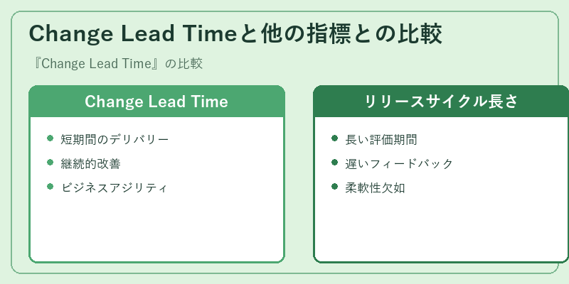 Change Lead Timeと他の指標との比較