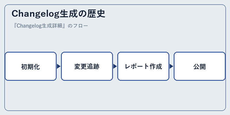 Changelog生成の歴史