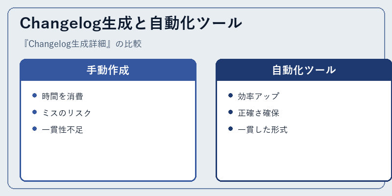Changelog生成と自動化ツール