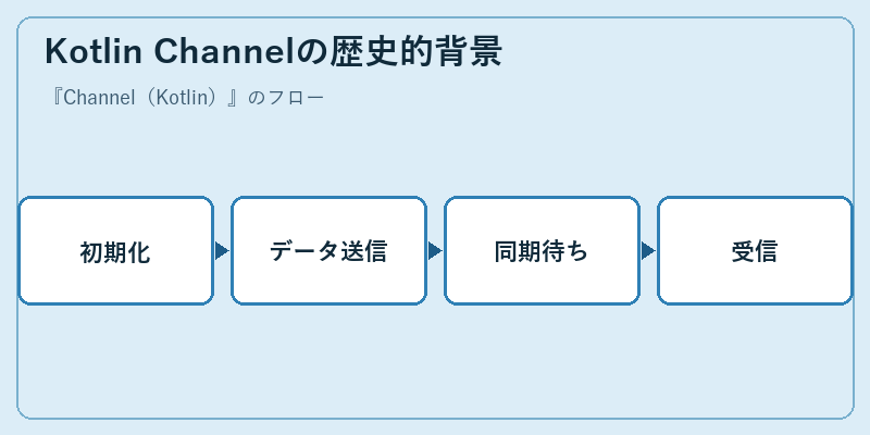 Kotlin Channelの歴史的背景