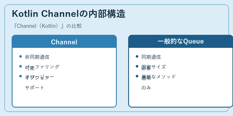 Kotlin Channelの内部構造