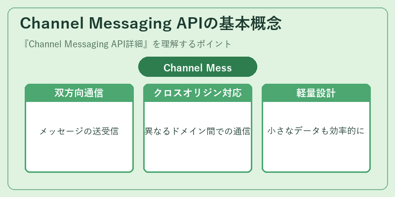 Channel Messaging APIの基本概念