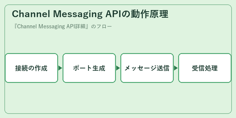 Channel Messaging APIの動作原理