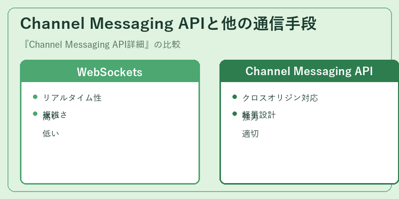 Channel Messaging APIと他の通信手段