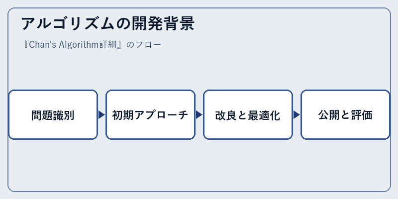 アルゴリズムの開発背景