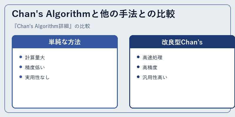Chan's Algorithmと他の手法との比較