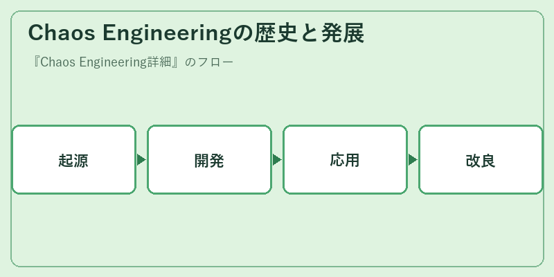 Chaos Engineeringの歴史と発展