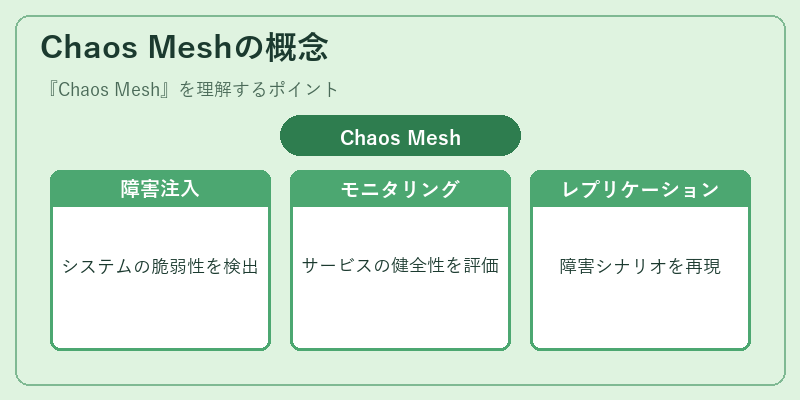 Chaos Meshの概念