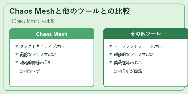Chaos Meshと他のツールとの比較