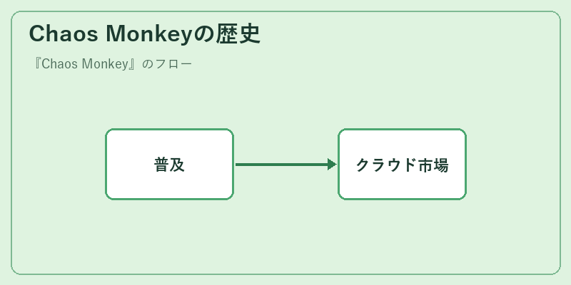 Chaos Monkeyの歴史