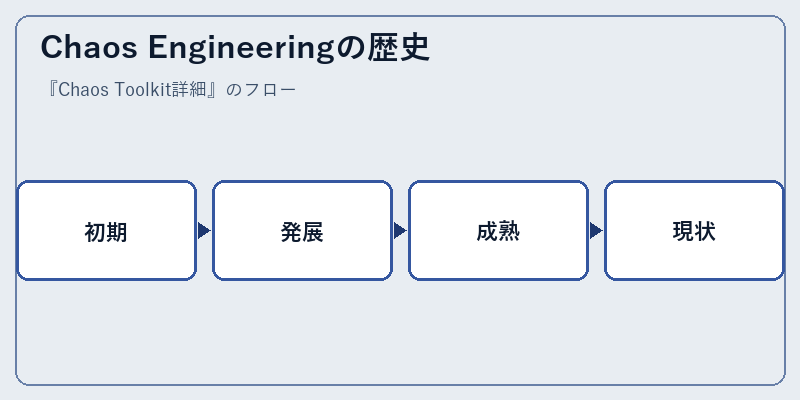 Chaos Engineeringの歴史